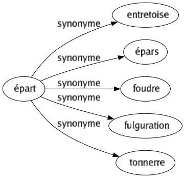 Synonyme de Épart : Entretoise Épars Foudre Fulguration Tonnerre 