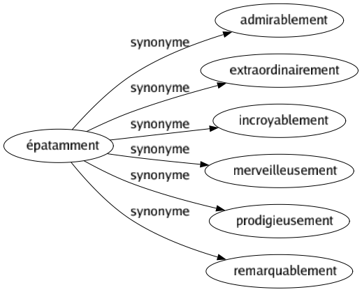 Synonyme de Épatamment : Admirablement Extraordinairement Incroyablement Merveilleusement Prodigieusement Remarquablement 