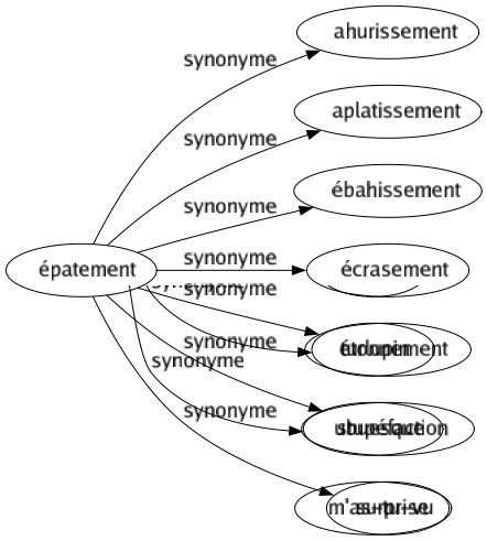 Synonyme de Épatement : Ahurissement Aplatissement Ébahissement Écrasement Étonnement Stupéfaction Surprise 