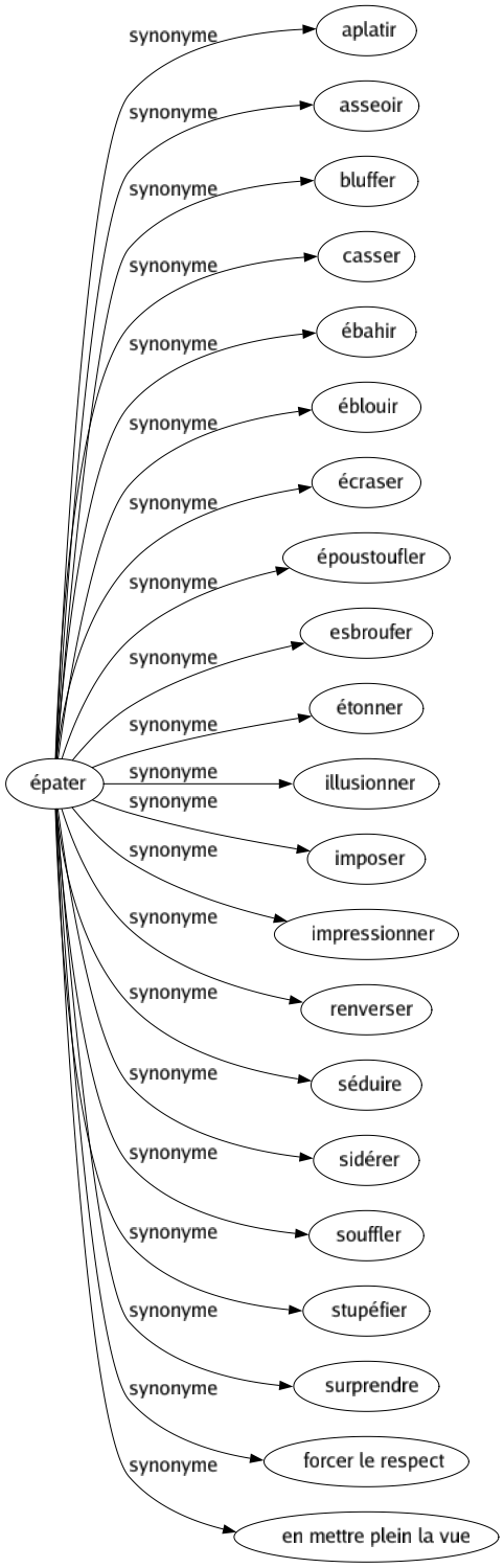 Synonyme de Épater : Aplatir Asseoir Bluffer Casser Ébahir Éblouir Écraser Époustoufler Esbroufer Étonner Illusionner Imposer Impressionner Renverser Séduire Sidérer Souffler Stupéfier Surprendre Forcer le respect En mettre plein la vue 