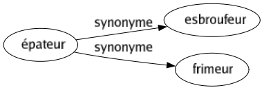 Synonyme de Épateur : Esbroufeur Frimeur 