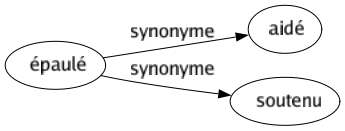 Synonyme de Épaulé : Aidé Soutenu 