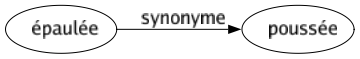 Synonyme de Épaulée : Poussée 