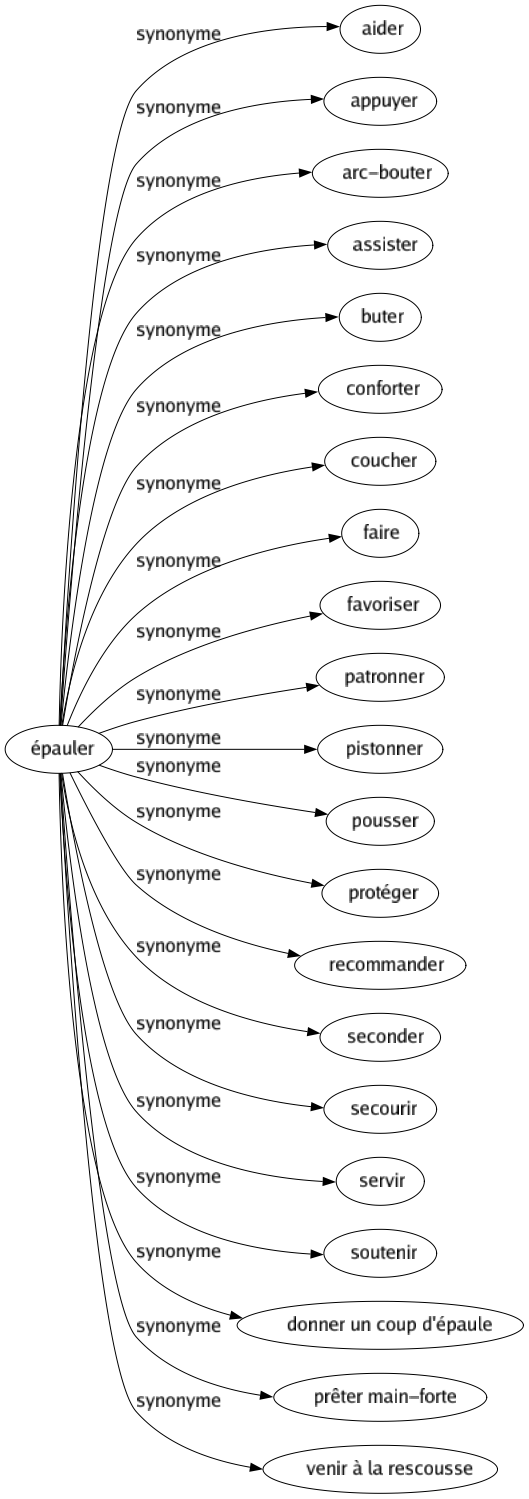 Synonyme de Épauler : Aider Appuyer Arc-bouter Assister Buter Conforter Coucher Faire Favoriser Patronner Pistonner Pousser Protéger Recommander Seconder Secourir Servir Soutenir Donner un coup d'épaule Prêter main-forte Venir à la rescousse 
