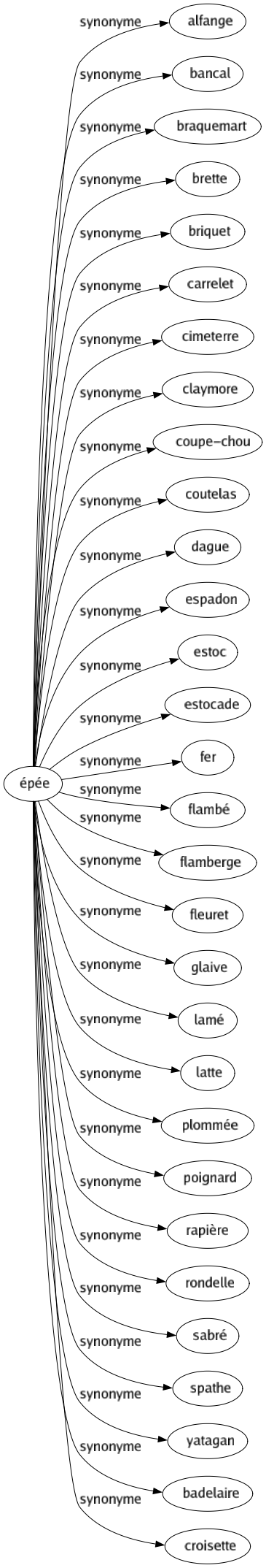 Synonyme de Épée : Alfange Bancal Braquemart Brette Briquet Carrelet Cimeterre Claymore Coupe-chou Coutelas Dague Espadon Estoc Estocade Fer Flambé Flamberge Fleuret Glaive Lamé Latte Plommée Poignard Rapière Rondelle Sabré Spathe Yatagan Badelaire Croisette 