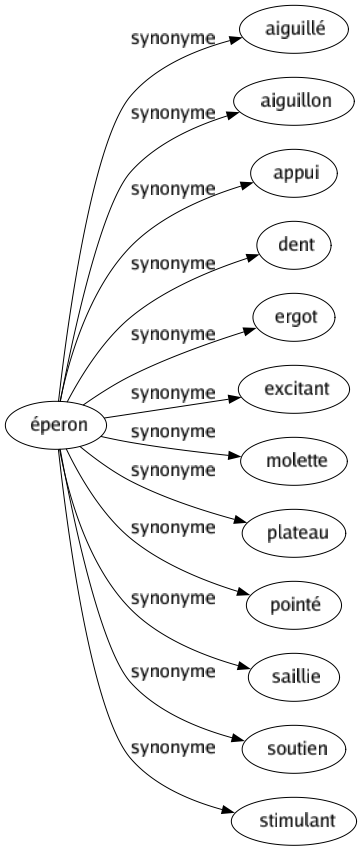 Synonyme de Éperon : Aiguillé Aiguillon Appui Dent Ergot Excitant Molette Plateau Pointé Saillie Soutien Stimulant 