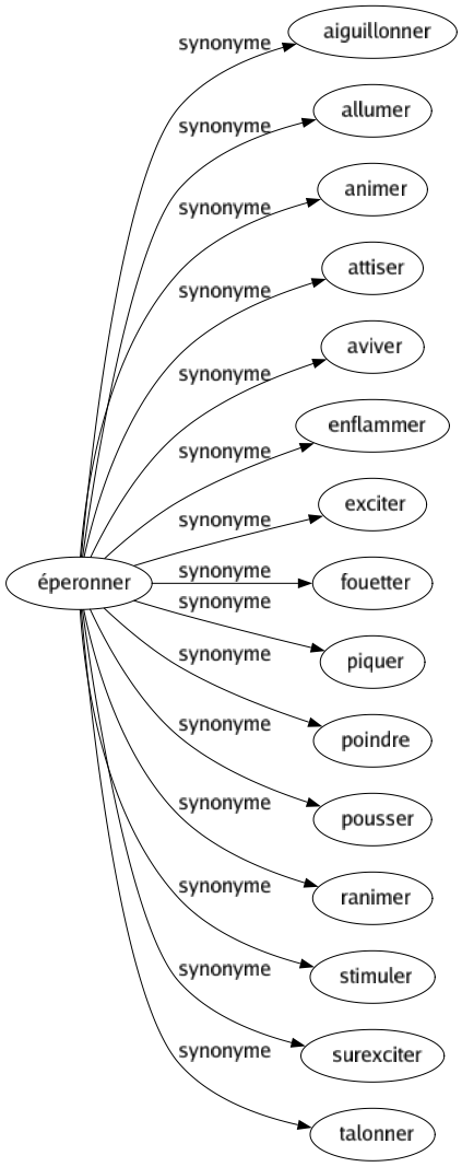 Synonyme de Éperonner : Aiguillonner Allumer Animer Attiser Aviver Enflammer Exciter Fouetter Piquer Poindre Pousser Ranimer Stimuler Surexciter Talonner 