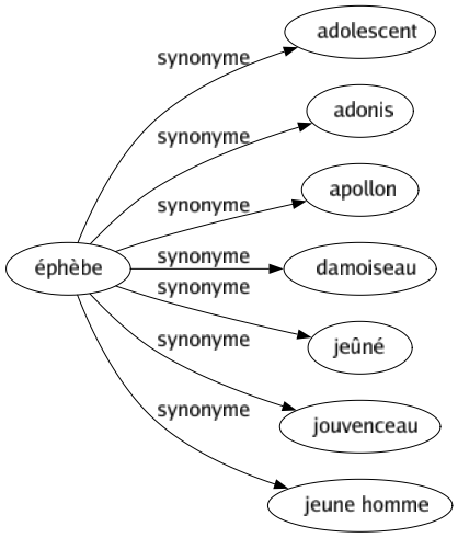 Synonyme de Éphèbe : Adolescent Adonis Apollon Damoiseau Jeûné Jouvenceau Jeune homme 