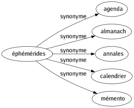 Synonyme de Éphémérides : Agenda Almanach Annales Calendrier Mémento 