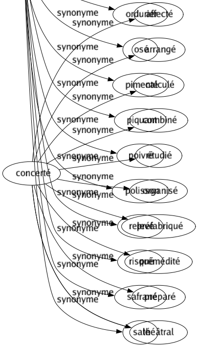 Synonyme de Épicé : Corsé Échauffant Égrillard Fort Gaillard Gaulois Grivois Haut Lesté Libre Licencieux Obscène Ordurier Osé Pimenté Piquant Poivré Polisson Relevé Risqué Safrané Salé 