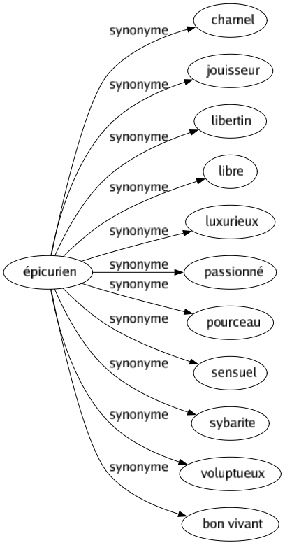 Synonyme de Épicurien : Charnel Jouisseur Libertin Libre Luxurieux Passionné Pourceau Sensuel Sybarite Voluptueux Bon vivant 