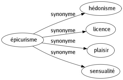 Synonyme de Épicurisme : Hédonisme Licence Plaisir Sensualité 