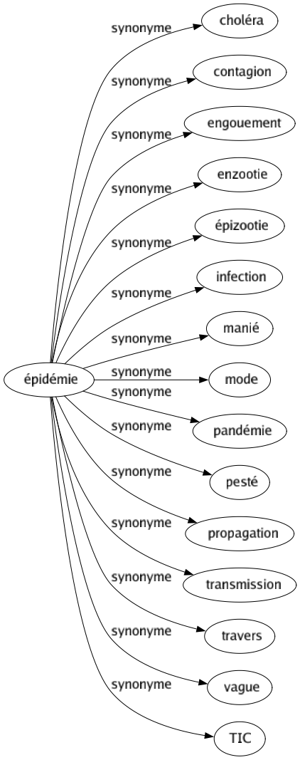 Synonyme de Épidémie : Choléra Contagion Engouement Enzootie Épizootie Infection Manié Mode Pandémie Pesté Propagation Transmission Travers Vague Tic 