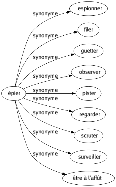 Synonyme de Épier : Espionner Filer Guetter Observer Pister Regarder Scruter Surveiller Être à l'affût 