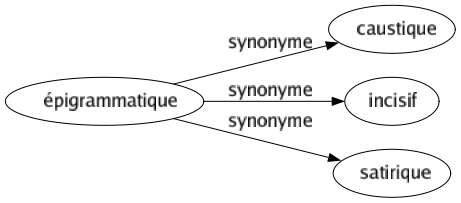 Synonyme de Épigrammatique : Caustique Incisif Satirique 