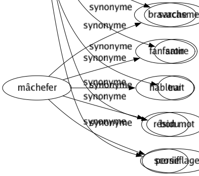 Synonyme de Épigramme : Brocard Critiqué Inscription Libellé Mot Poème Pointé Quatrain Raillerie Rosserie Sarcasme Satire Trait Bon mot Persifflage 