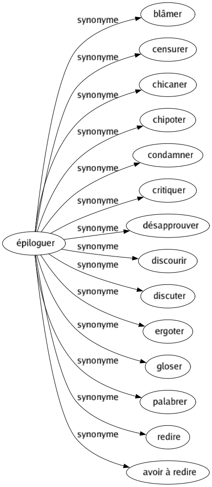 Synonyme de Épiloguer : Blâmer Censurer Chicaner Chipoter Condamner Critiquer Désapprouver Discourir Discuter Ergoter Gloser Palabrer Redire Avoir à redire 