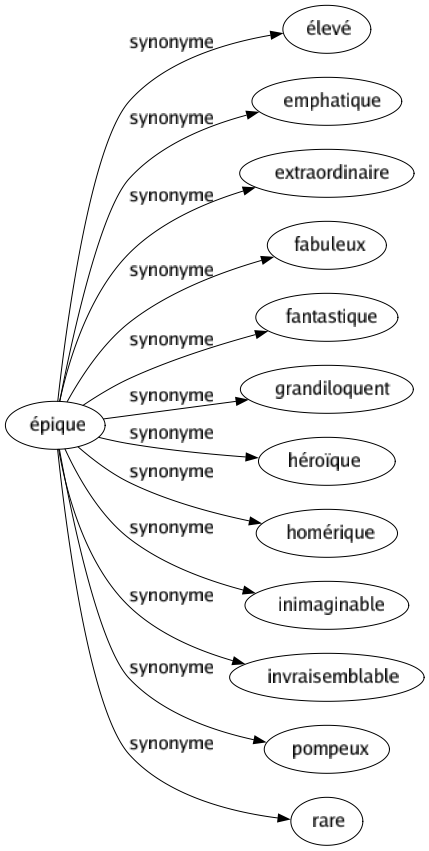 Synonyme de Épique : Élevé Emphatique Extraordinaire Fabuleux Fantastique Grandiloquent Héroïque Homérique Inimaginable Invraisemblable Pompeux Rare 