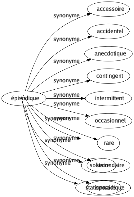 Synonyme de Épisodique : Accessoire Accidentel Anecdotique Contingent Intermittent Occasionnel Rare Secondaire Sporadique 