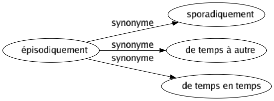 Synonyme de Épisodiquement : Sporadiquement De temps à autre De temps en temps 