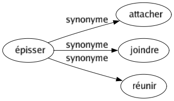 Synonyme de Épisser : Attacher Joindre Réunir 