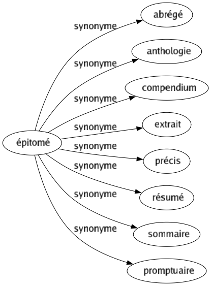Synonyme de Épitomé : Abrégé Anthologie Compendium Extrait Précis Résumé Sommaire Promptuaire 