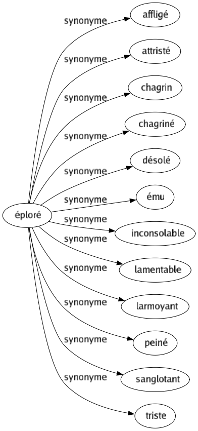 Synonyme de Éploré : Affligé Attristé Chagrin Chagriné Désolé Ému Inconsolable Lamentable Larmoyant Peiné Sanglotant Triste 