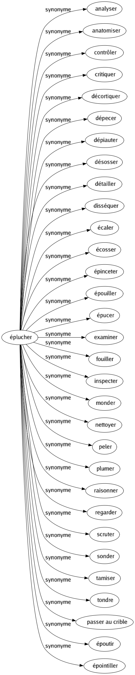Synonyme de Éplucher : Analyser Anatomiser Contrôler Critiquer Décortiquer Dépecer Dépiauter Désosser Détailler Disséquer Écaler Écosser Épinceter Épouiller Épucer Examiner Fouiller Inspecter Monder Nettoyer Peler Plumer Raisonner Regarder Scruter Sonder Tamiser Tondre Passer au crible Époutir Épointiller 