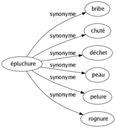 Synonyme de Épluchure : Bribe Chuté Déchet Peau Pelure Rognure 