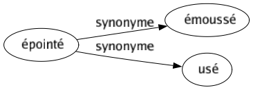 Synonyme de Épointé : Émoussé Usé 