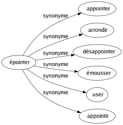 Synonyme de Épointer : Appointer Arrondir Désappointer Émousser User Appointir 