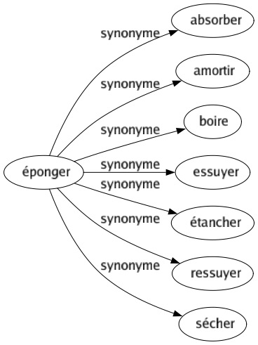 Synonyme de Éponger : Absorber Amortir Boire Essuyer Étancher Ressuyer Sécher 