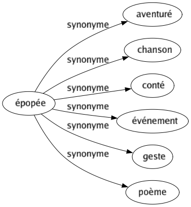 Synonyme de Épopée : Aventuré Chanson Conté Événement Geste Poème 