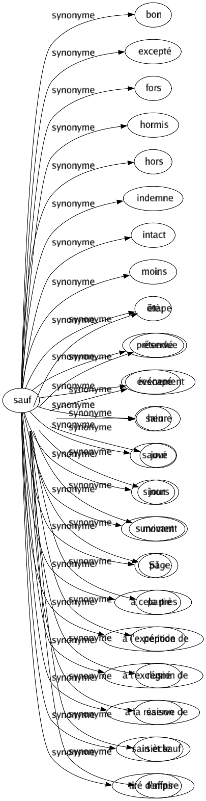 Synonyme de Époque : Âgé Cycle Daté Division Entre-temps Épisode Ère Étape Étendue Événement Heure Jour Jours Moment Page Partie Période Régné Saison Siècle Temps 