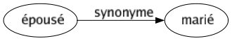 Synonyme de Épousé : Marié 