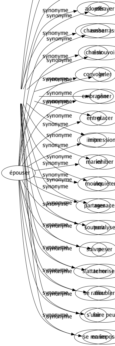 Synonyme de Épouser : Adopter Chausser Choisir Convoler Embrasser Entrer Imiter Marier Mouler Partager Soutenir Suivre S'attacher Se rallier S'unir Se marier 