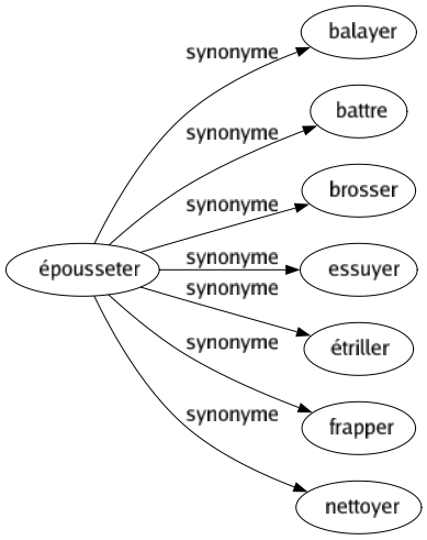 Synonyme de Épousseter : Balayer Battre Brosser Essuyer Étriller Frapper Nettoyer 