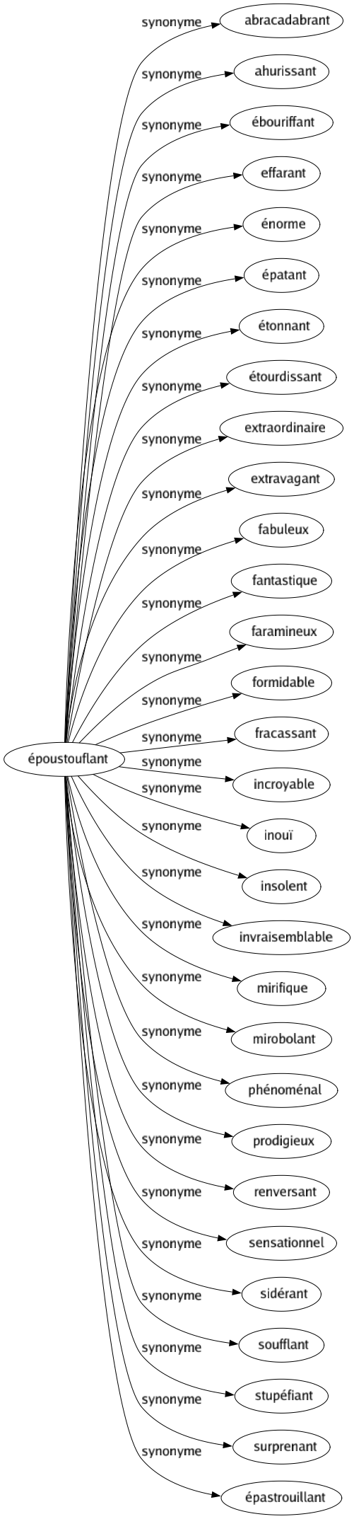 Synonyme de Époustouflant : Abracadabrant Ahurissant Ébouriffant Effarant Énorme Épatant Étonnant Étourdissant Extraordinaire Extravagant Fabuleux Fantastique Faramineux Formidable Fracassant Incroyable Inouï Insolent Invraisemblable Mirifique Mirobolant Phénoménal Prodigieux Renversant Sensationnel Sidérant Soufflant Stupéfiant Surprenant Épastrouillant 
