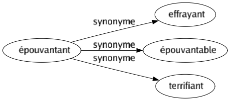 Synonyme de Épouvantant : Effrayant Épouvantable Terrifiant 