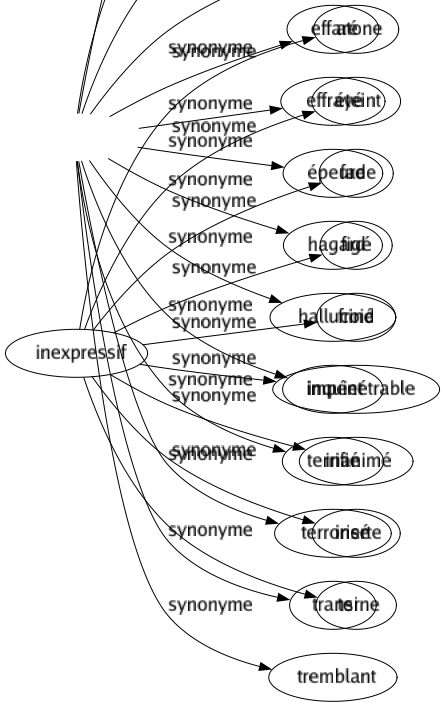 Synonyme de Épouvanté : Affolé Alarmé Angoissé Apeuré Atterré Craintif Effaré Effrayé Épeure Hagard Halluciné Inquiet Terrifié Terrorisé Transi Tremblant 