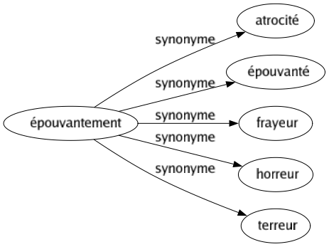 Synonyme de Épouvantement : Atrocité Épouvanté Frayeur Horreur Terreur 