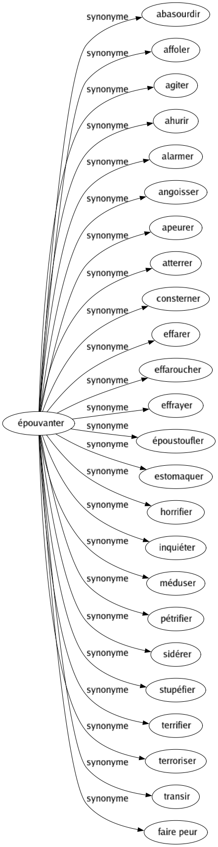 Synonyme de Épouvanter : Abasourdir Affoler Agiter Ahurir Alarmer Angoisser Apeurer Atterrer Consterner Effarer Effaroucher Effrayer Époustoufler Estomaquer Horrifier Inquiéter Méduser Pétrifier Sidérer Stupéfier Terrifier Terroriser Transir Faire peur 