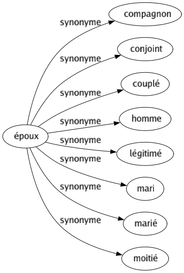 Synonyme de Époux : Compagnon Conjoint Couplé Homme Légitimé Mari Marié Moitié 