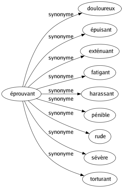 Synonyme de Éprouvant : Douloureux Épuisant Exténuant Fatigant Harassant Pénible Rude Sévère Torturant 