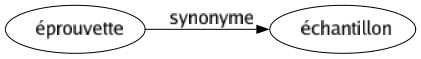 Synonyme de Éprouvette : Échantillon 