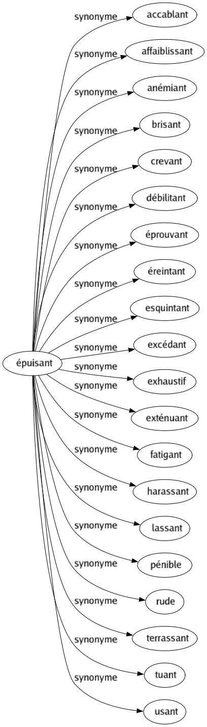 Synonyme de Épuisant : Accablant Affaiblissant Anémiant Brisant Crevant Débilitant Éprouvant Éreintant Esquintant Excédant Exhaustif Exténuant Fatigant Harassant Lassant Pénible Rude Terrassant Tuant Usant 