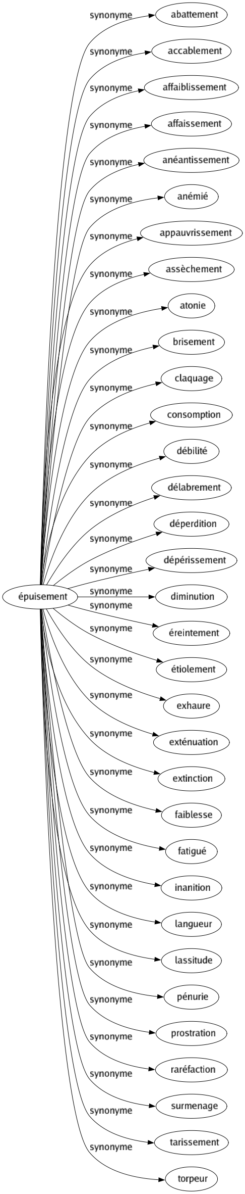 Synonyme de Épuisement : Abattement Accablement Affaiblissement Affaissement Anéantissement Anémié Appauvrissement Assèchement Atonie Brisement Claquage Consomption Débilité Délabrement Déperdition Dépérissement Diminution Éreintement Étiolement Exhaure Exténuation Extinction Faiblesse Fatigué Inanition Langueur Lassitude Pénurie Prostration Raréfaction Surmenage Tarissement Torpeur 
