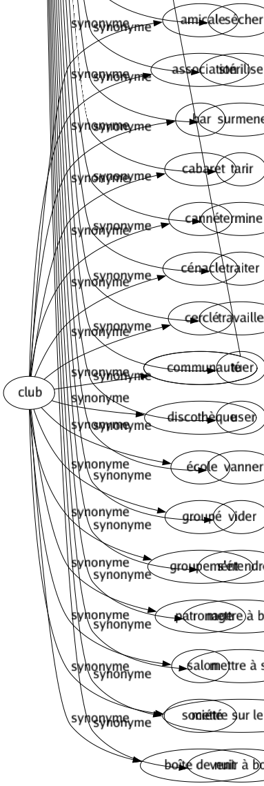 Synonyme de Épuiser : Abattre Absorber Accabler Affaiblir Amaigrir Anéantir Anémier Appauvrir Assécher Briser Claquer Consommer Consumer Crever Débiliter Délabrer Démolir Dépenser Déprimer Dessécher Détruire Dévorer Dilapider Diminuer Dissiper Écouler Effriter Engloutir Éreinter Esquinter Excéder Exténuer Fatiguer Finir Gaspiller Harasser Lasser Liquider Miner Obséder Pomper Pressurer Ronger Ruiner Saigner Sécher Stériliser Surmener Tarir Terminer Traiter Travailler Tuer User Vanner Vider S'étendre Mettre à bout Mettre à sec Mettre sur les dents Venir à bout 