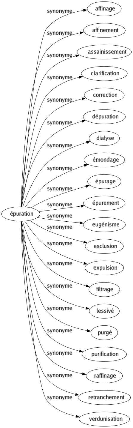Synonyme de Épuration : Affinage Affinement Assainissement Clarification Correction Dépuration Dialyse Émondage Épurage Épurement Eugénisme Exclusion Expulsion Filtrage Lessivé Purgé Purification Raffinage Retranchement Verdunisation 