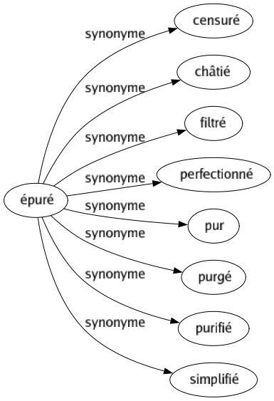 Synonyme de Épuré : Censuré Châtié Filtré Perfectionné Pur Purgé Purifié Simplifié 
